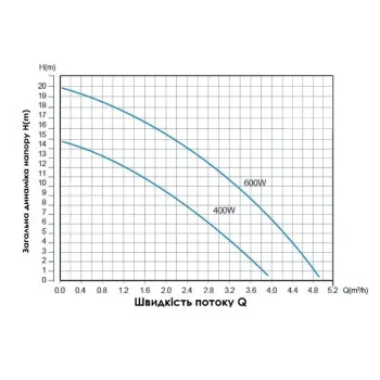 Насос для підвищення тиску Thermo Alliance SCPMN-600N 0,6 кВт
