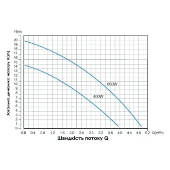 Насос для повышения давления Thermo Alliance SCPMN-400N 0,4 кВт