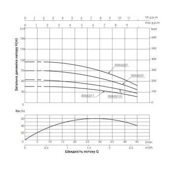Насос заглибний відцентровий Thermo Alliance 3SSM2-15 0,37 кВт