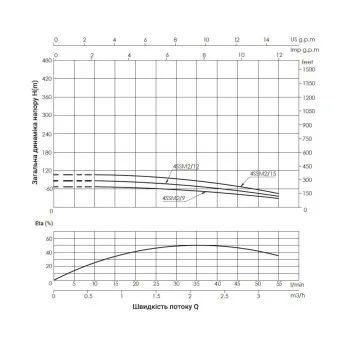 Насос заглибний відцентровий Thermo Alliance 4SSM2-12 0,55 кВт