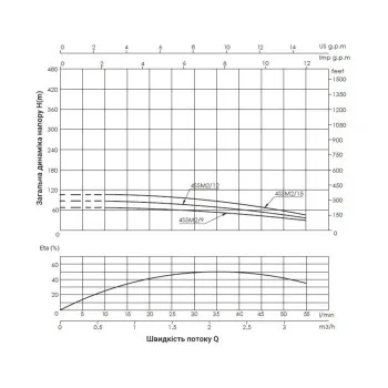 Насос заглибний відцентровий Thermo Alliance 4SSM2-15 0,75 кВт з пультом