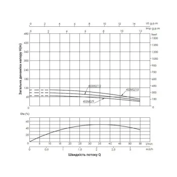 Насос заглибний відцентровий Thermo Alliance 4SSM2-12 0,55 кВт з пультом