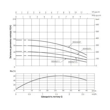 Насос заглибний відцентровий Thermo Alliance 3SSM2-27 0,75 кВт з пультом