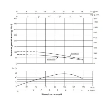 Насос заглибний відцентровий Thermo Alliance 4SSM6-11 1,1 кВт з пультом