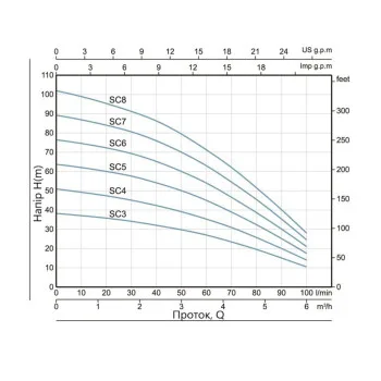 Насос погружной центробежный Thermo Alliance SCM4 0,75 кВт с поплавком