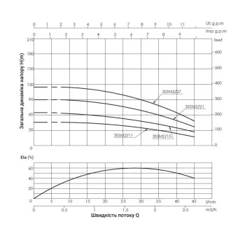 Насос заглибний відцентровий Thermo Alliance 3SSM 2-11 0,25 кВт з пультом