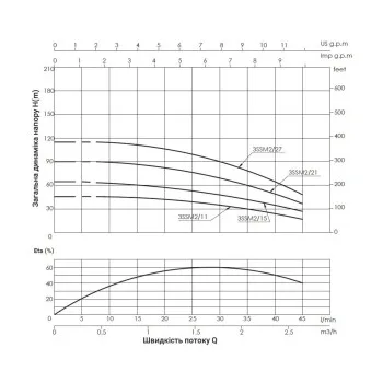Насос заглибний відцентровий Thermo Alliance 3SSM2-15 0,37 кВт з пультом