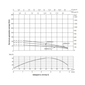 Насос заглибний відцентровий Thermo Alliance 4SSM4-18 1,5 кВт з пультом
