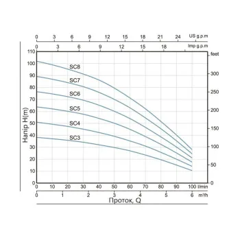 Насос заглибний відцентровий Thermo Alliance SCM6 1,1 кВт з поплавком