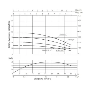 Насос заглибний відцентровий Thermo Alliance 3SSM2-11 0,25 кВт