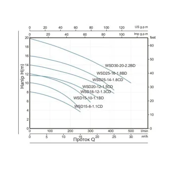 Насос фекальный Thermo Alliance WSD25-14-1,8CD 1,8 кВт
