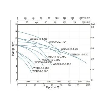 Насос фекальный Thermo Alliance WSD25-14-1,5C 1,5 кВт