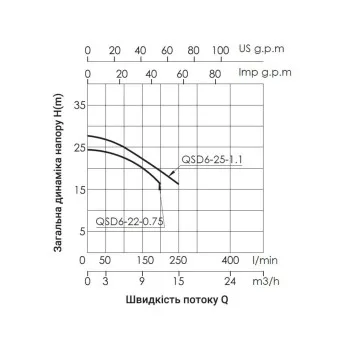 Насос дренажный Thermo Alliance QSD6-22-0,75 0,75 кВт